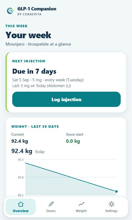 GLP-1 Companion overview showing a next-injection reminder and a weight trend with example records